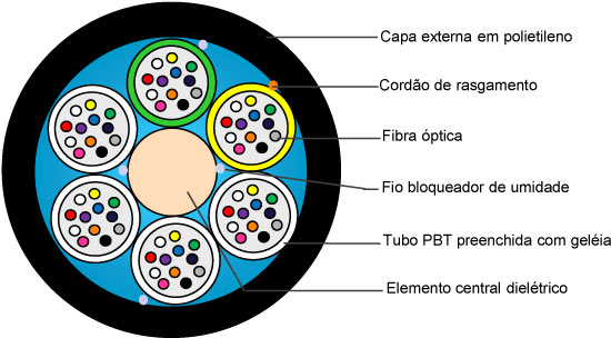 Ilustração da secção de um cabo