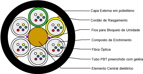 Ilustração da secção de um cabo