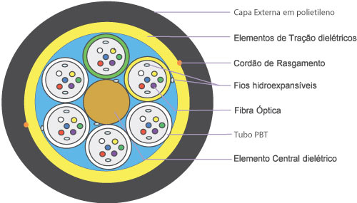 Ilustração da secção de um cabo