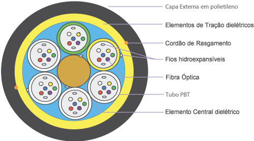 Ilustração da secção de um cabo