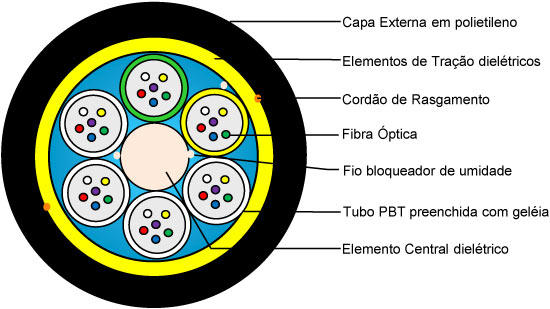 Ilustração da secção de um cabo