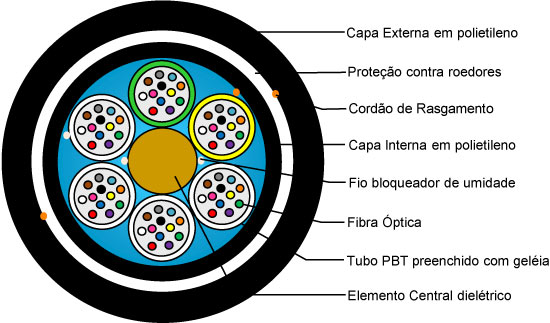 Ilustração da secção de um cabo